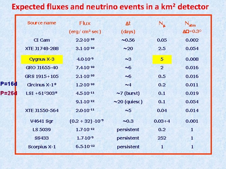 Expected fluxes and neutrino events in a km 2 detector Source name Flux t