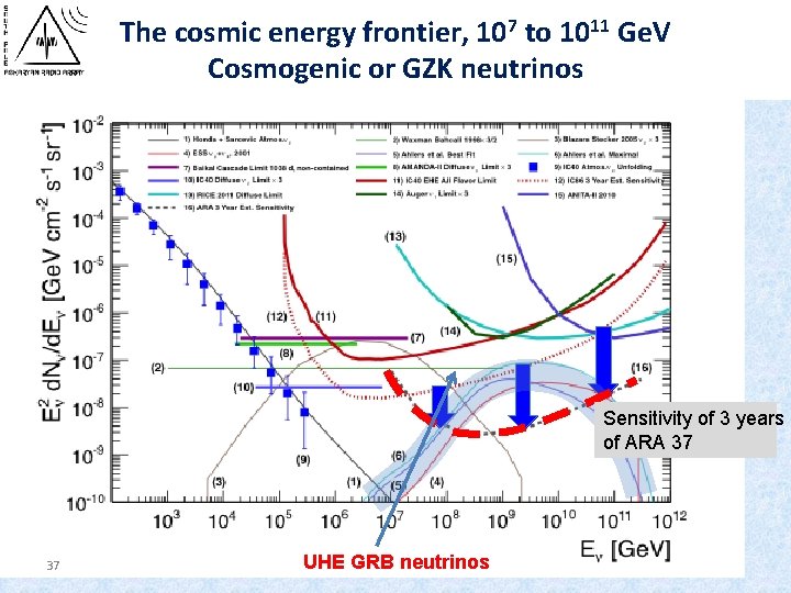 The cosmic energy frontier, 107 to 1011 Ge. V Cosmogenic or GZK neutrinos Sensitivity