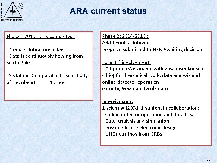 ARA current status Phase 1 2010 -2013 completed! - 4 in-ice stations installed -