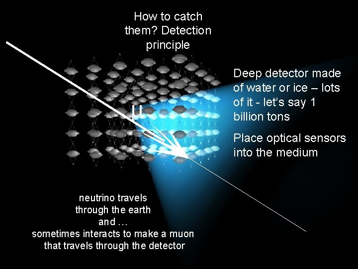 How to catch them? Detection principle μ Deep detector made of water or ice
