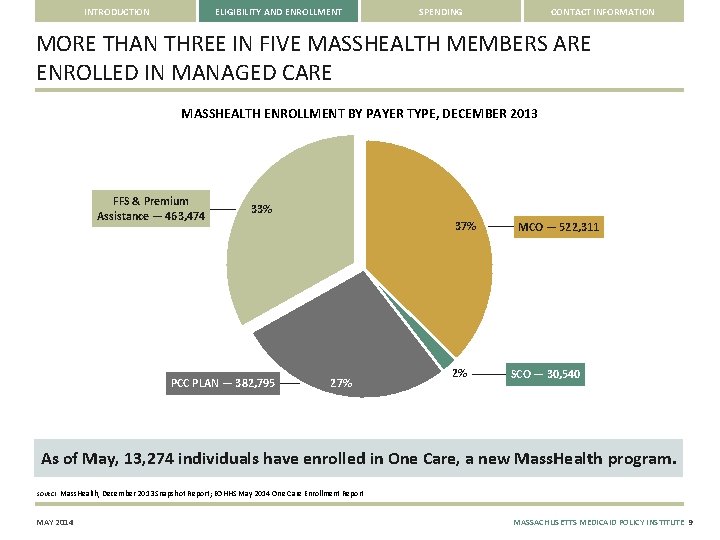 INTRODUCTION ELIGIBILITY AND ENROLLMENT SPENDING CONTACT INFORMATION MORE THAN THREE IN FIVE MASSHEALTH MEMBERS