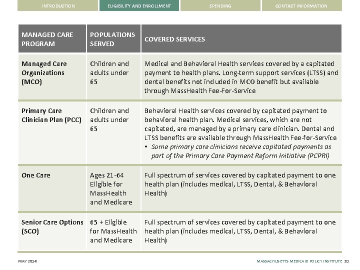 INTRODUCTION ELIGIBILITY AND ENROLLMENT SPENDING CONTACT INFORMATION MANAGED CARE PROGRAM POPULATIONS SERVED Managed Care