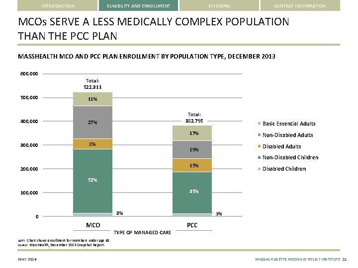 INTRODUCTION ELIGIBILITY AND ENROLLMENT SPENDING CONTACT INFORMATION MCOs SERVE A LESS MEDICALLY COMPLEX POPULATION