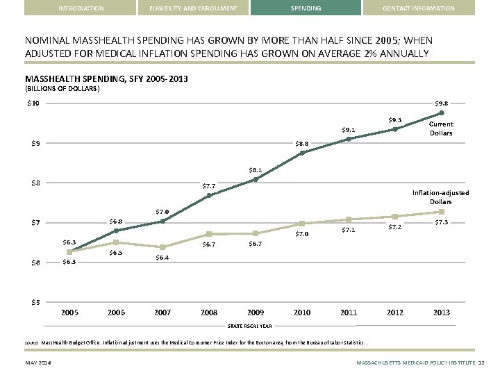INTRODUCTION ELIGIBILITY AND ENROLLMENT SPENDING CONTACT INFORMATION NOMINAL MASSHEALTH SPENDING HAS GROWN BY MORE
