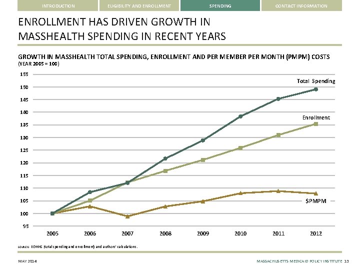 INTRODUCTION ELIGIBILITY AND ENROLLMENT SPENDING CONTACT INFORMATION ENROLLMENT HAS DRIVEN GROWTH IN MASSHEALTH SPENDING