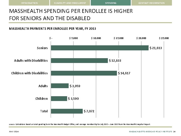 INTRODUCTION ELIGIBILITY AND ENROLLMENT SPENDING CONTACT INFORMATION MASSHEALTH SPENDING PER ENROLLEE IS HIGHER FOR