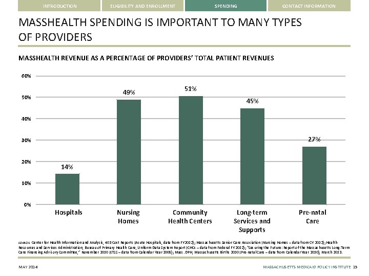 INTRODUCTION ELIGIBILITY AND ENROLLMENT SPENDING CONTACT INFORMATION MASSHEALTH SPENDING IS IMPORTANT TO MANY TYPES
