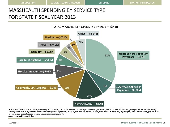 INTRODUCTION ELIGIBILITY AND ENROLLMENT SPENDING CONTACT INFORMATION MASSHEALTH SPENDING BY SERVICE TYPE FOR STATE