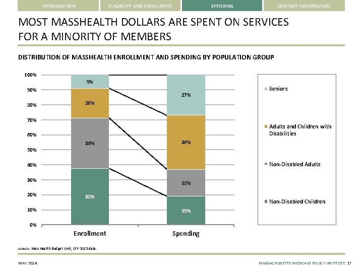 INTRODUCTION ELIGIBILITY AND ENROLLMENT SPENDING CONTACT INFORMATION MOST MASSHEALTH DOLLARS ARE SPENT ON SERVICES