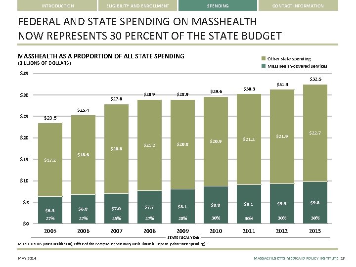 INTRODUCTION ELIGIBILITY AND ENROLLMENT SPENDING CONTACT INFORMATION FEDERAL AND STATE SPENDING ON MASSHEALTH NOW
