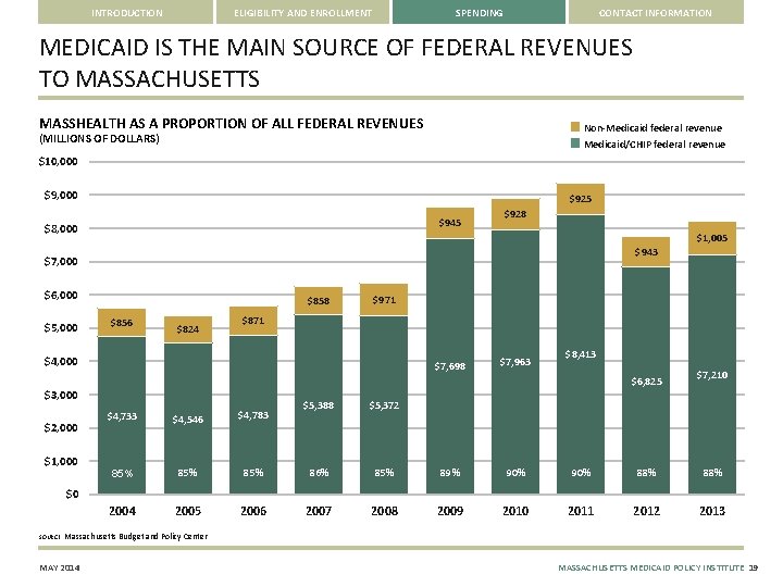 INTRODUCTION ELIGIBILITY AND ENROLLMENT SPENDING CONTACT INFORMATION MEDICAID IS THE MAIN SOURCE OF FEDERAL