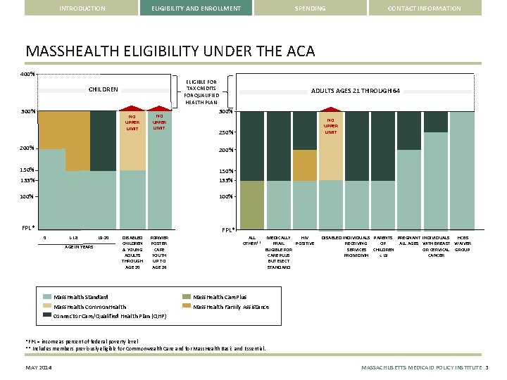 INTRODUCTION ELIGIBILITY AND ENROLLMENT SPENDING CONTACT INFORMATION MASSHEALTH ELIGIBILITY UNDER THE ACA 400% ELIGIBLE