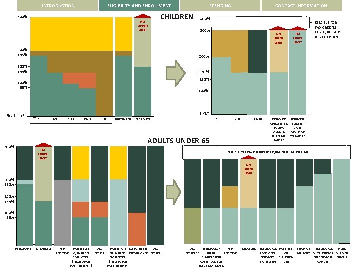 INTRODUCTION ELIGIBILITY AND ENROLLMENT 300% NO UPPER LIMIT SPENDING CHILDREN 400% 300% 200% 185%