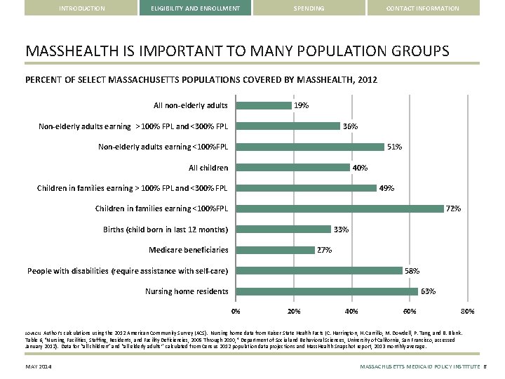 MASSHEALTH THE BASICS PREPARED BY CENTER FOR HEALTH