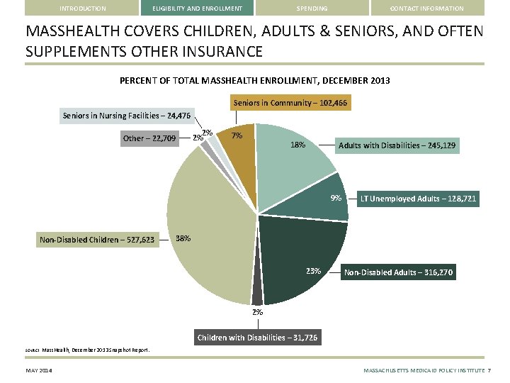 INTRODUCTION ELIGIBILITY AND ENROLLMENT SPENDING CONTACT INFORMATION MASSHEALTH COVERS CHILDREN, ADULTS & SENIORS, AND