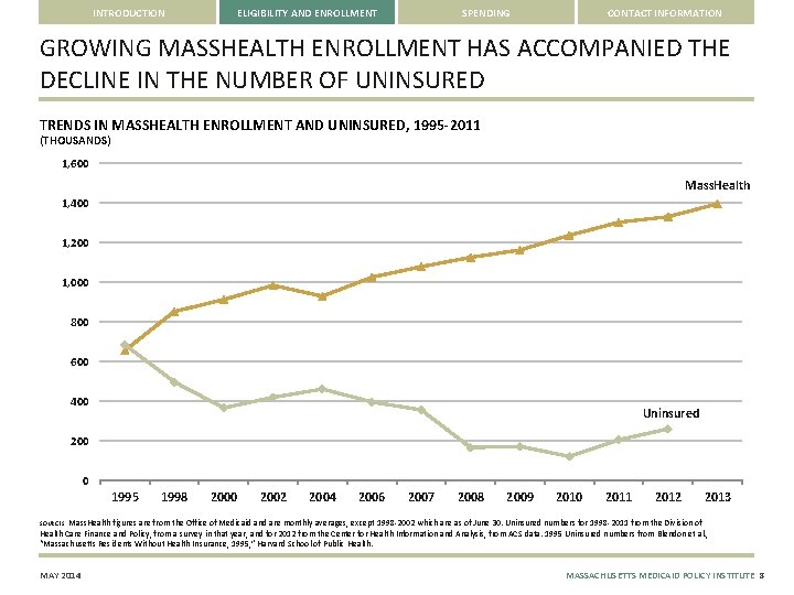 INTRODUCTION ELIGIBILITY AND ENROLLMENT SPENDING CONTACT INFORMATION GROWING MASSHEALTH ENROLLMENT HAS ACCOMPANIED THE DECLINE