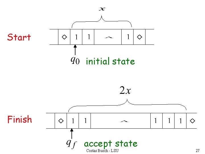 Start initial state Finish accept state Costas Busch - LSU 27 