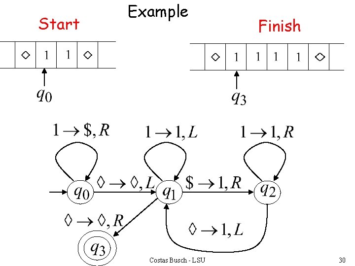 Start Example Costas Busch - LSU Finish 30 