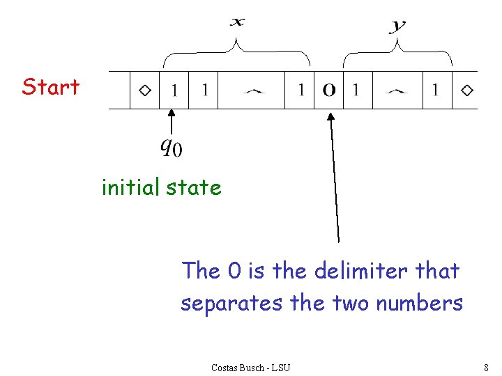 Start initial state The 0 is the delimiter that separates the two numbers Costas
