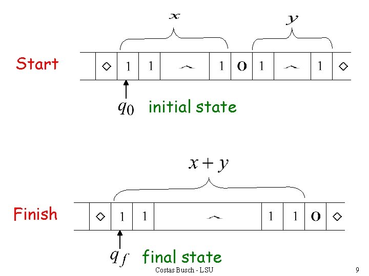 Start initial state Finish final state Costas Busch - LSU 9 