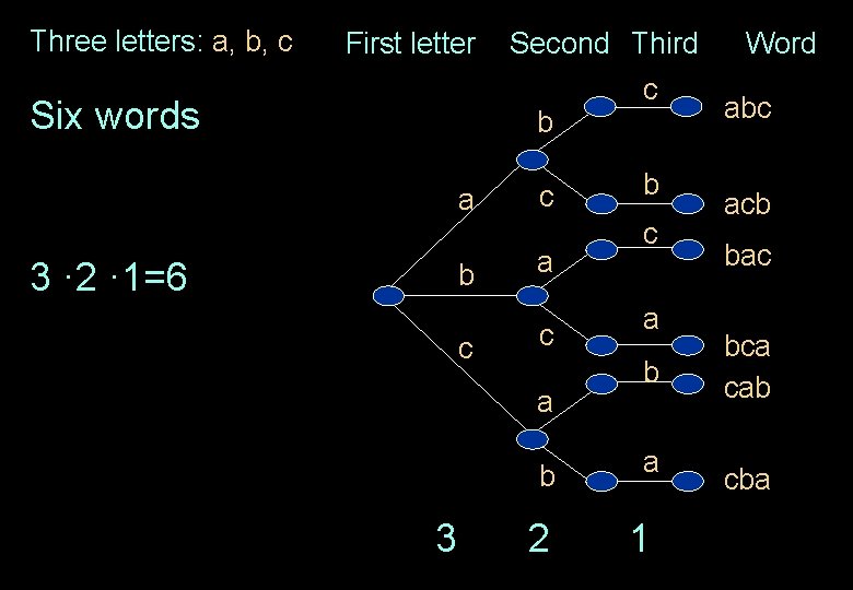 Three letters: a, b, c First letter Six words Second Third b a 3