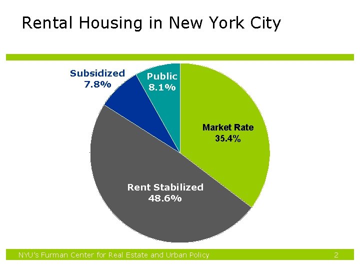 Rental Housing in New York City Subsidized 7. 8% Public 8. 1% Market Rate