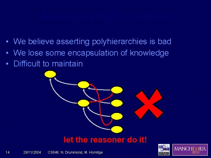 Asserted Polyhierarchies • We believe asserting polyhierarchies is bad • We lose some encapsulation