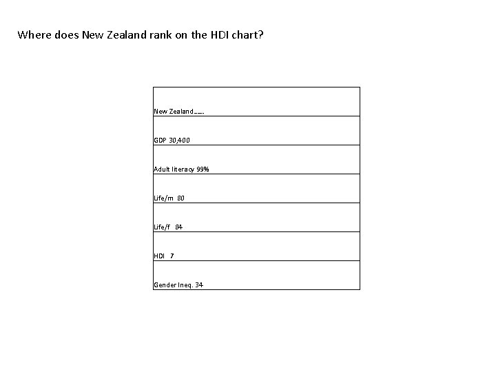 Where does New Zealand rank on the HDI chart? New Zealand…… GDP 30, 400