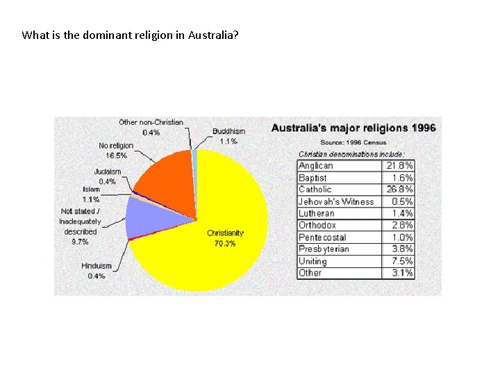 What is the dominant religion in Australia? 