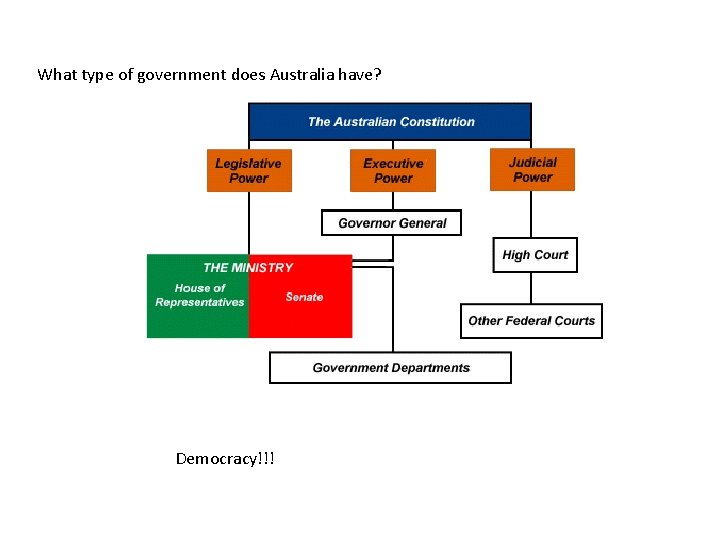 What type of government does Australia have? Democracy!!! 