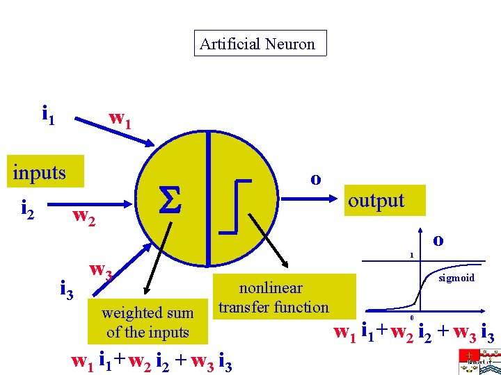 Artificial Neuron i 1 w 1 inputs i 2 w 2 i 3 o