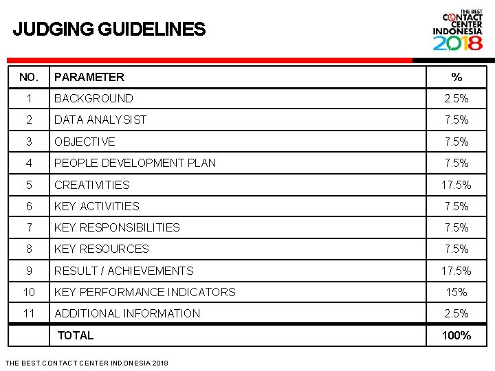 JUDGING GUIDELINES NO. PARAMETER % 1 BACKGROUND 2. 5% 2 DATA ANALYSIST 7. 5%