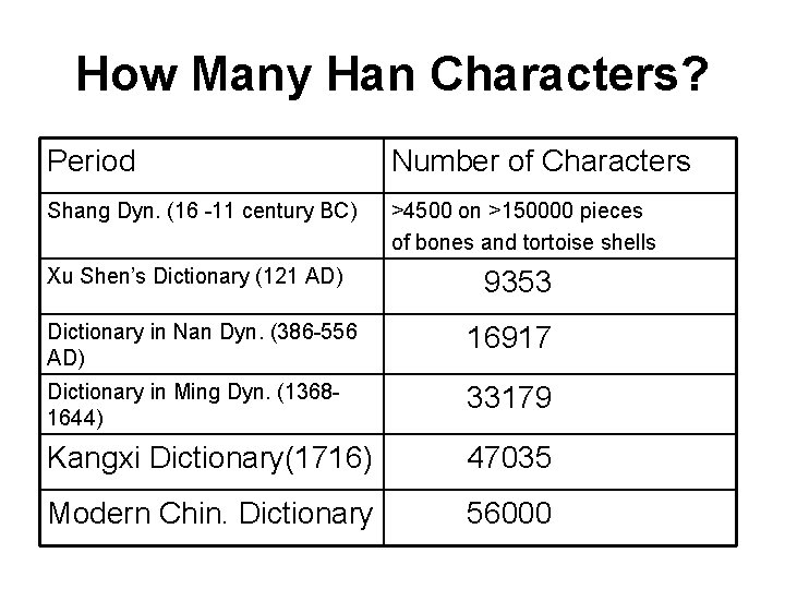How Many Han Characters? Period Number of Characters Shang Dyn. (16 -11 century BC) How Many Han Characters? Period Number of Characters Shang Dyn. (16 -11 century BC)