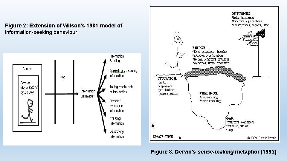 Figure 2: Extension of Wilson's 1981 model of information-seeking behaviour Figure 3. Dervin's sense-making