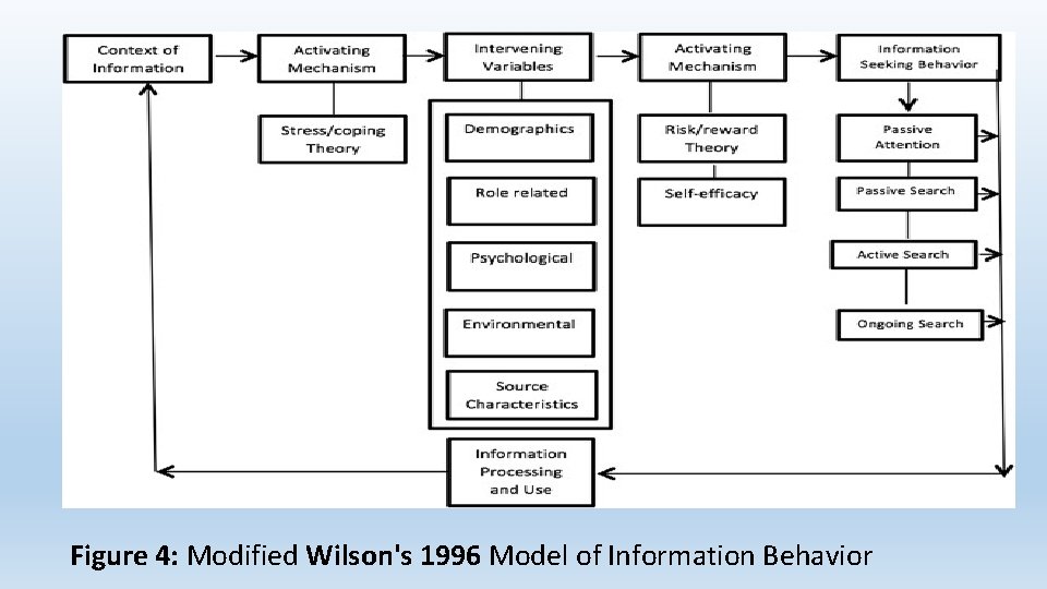 Figure 4: Modified Wilson's 1996 Model of Information Behavior 