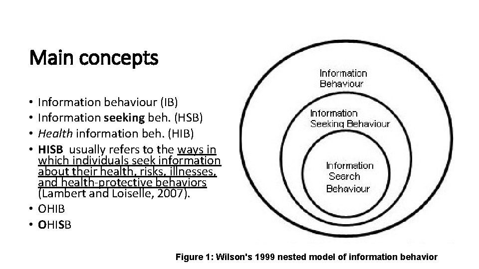 Main concepts Information behaviour (IB) Information seeking beh. (HSB) Health information beh. (HIB) HISB