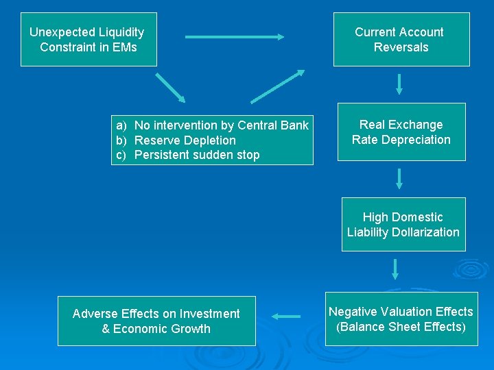 Unexpected Liquidity Constraint in EMs a) No intervention by Central Bank b) Reserve Depletion