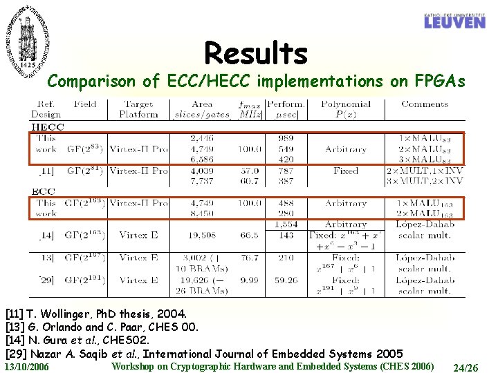 Results Comparison of ECC/HECC implementations on FPGAs [11] T. Wollinger, Ph. D thesis, 2004.