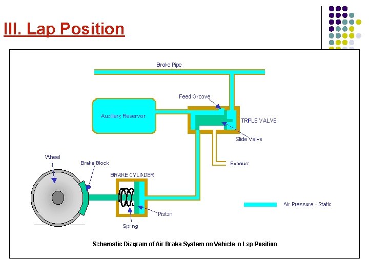 III. Lap Position 