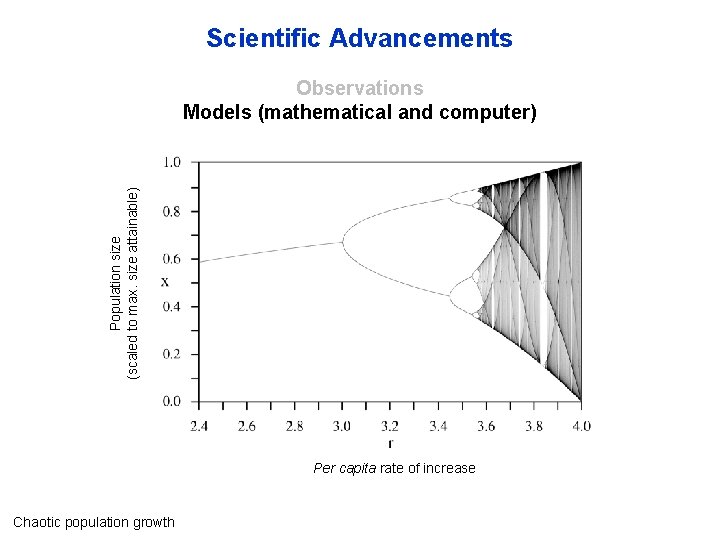 Scientific Advancements Population size (scaled to max. size attainable) Observations Models (mathematical and computer)