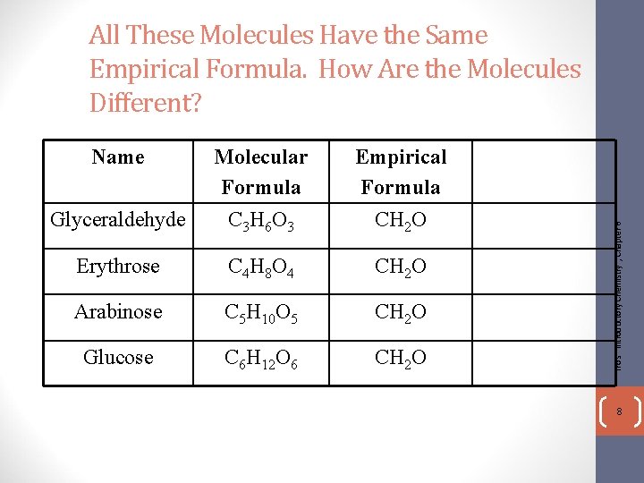 Name Glyceraldehyde Molecular Formula C 3 H 6 O 3 Empirical Formula CH 2