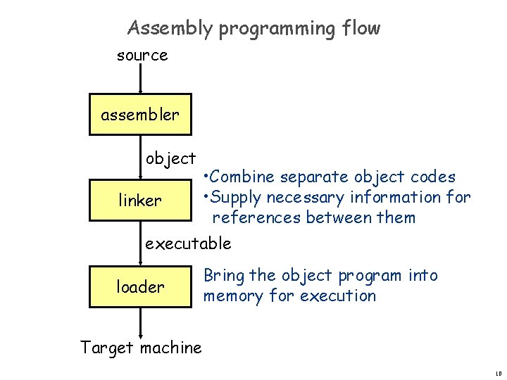 Assembly programming flow source assembler object linker • Combine separate object codes • Supply