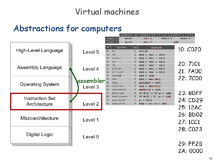 Virtual machines Abstractions for computers assembler 18 