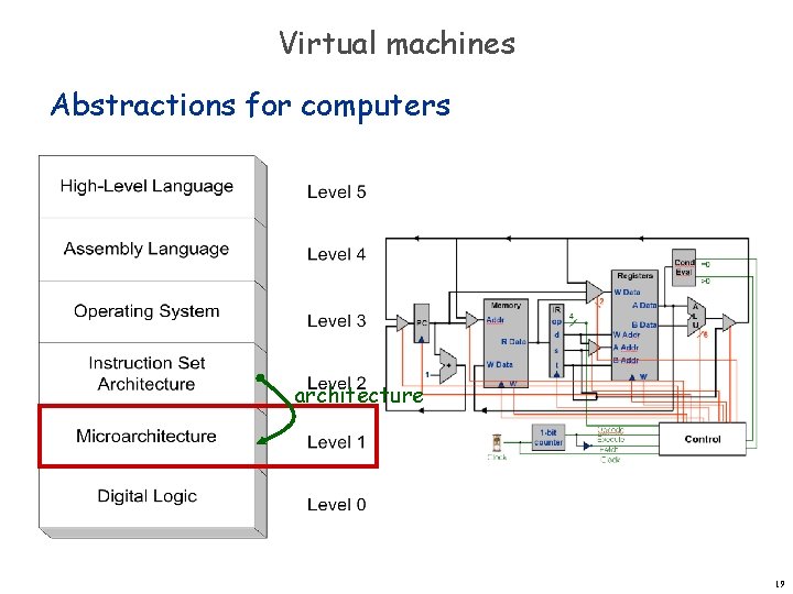 Virtual machines Abstractions for computers architecture 19 