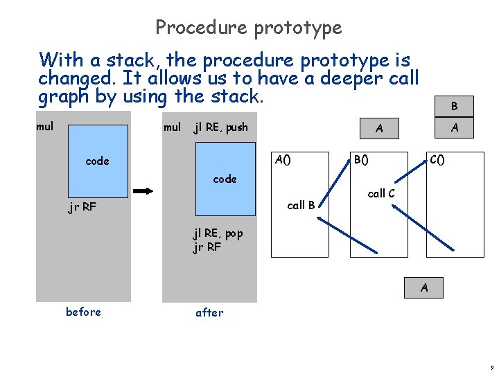 Procedure prototype With a stack, the procedure prototype is changed. It allows us to