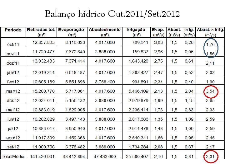 Balanço hídrico Out. 2011/Set. 2012 