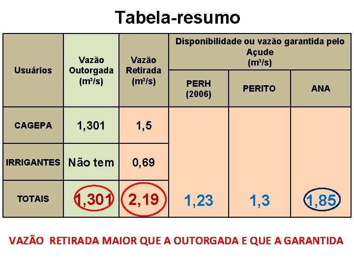 Tabela-resumo Vazão Outorgada (m³/s) Vazão Retirada (m³/s) CAGEPA 1, 301 1, 5 IRRIGANTES Não