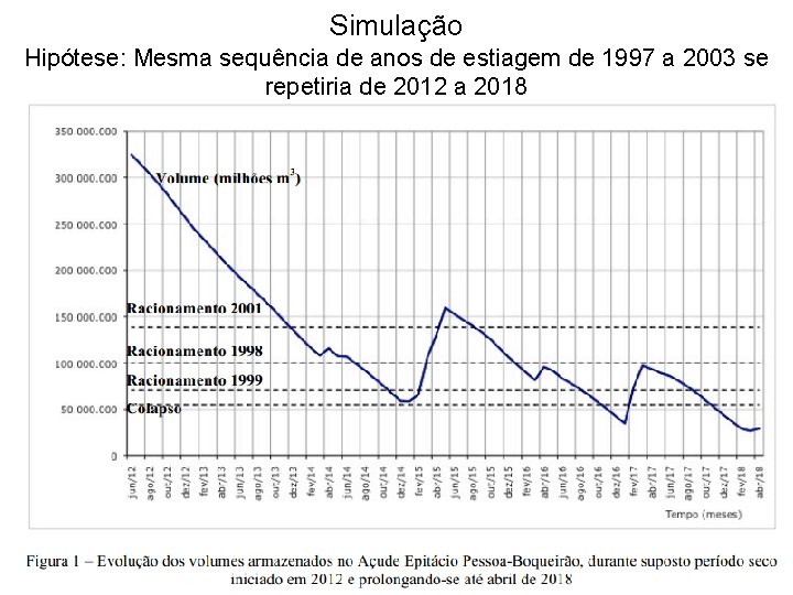 Simulação Hipótese: Mesma sequência de anos de estiagem de 1997 a 2003 se repetiria