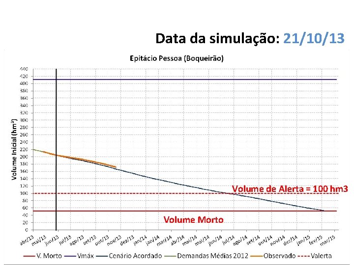 Data da simulação: 21/10/13 Volume de Alerta = 100 hm 3 Volume Morto 