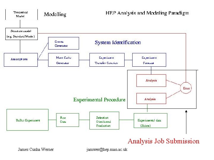 Analysis Job Submission James Cunha Werner jamwer@hep. man. ac. uk 
